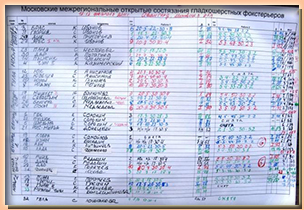 Московские межрегиональные состязания фокстерьеров по лисе 12-13 февраля 2011 года,сводная таблица